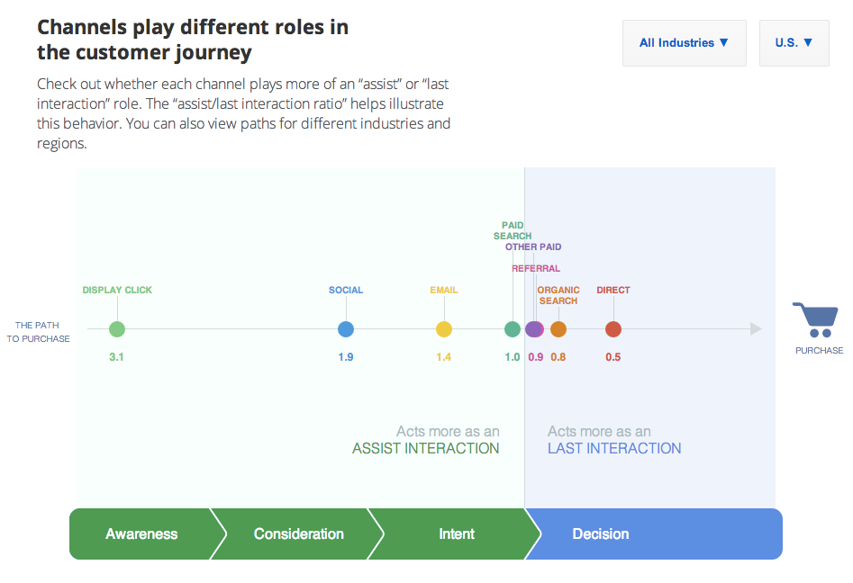 Banners_and_Alerts_and_The_Customer_Journey_to_Online_Purchase_–_Google